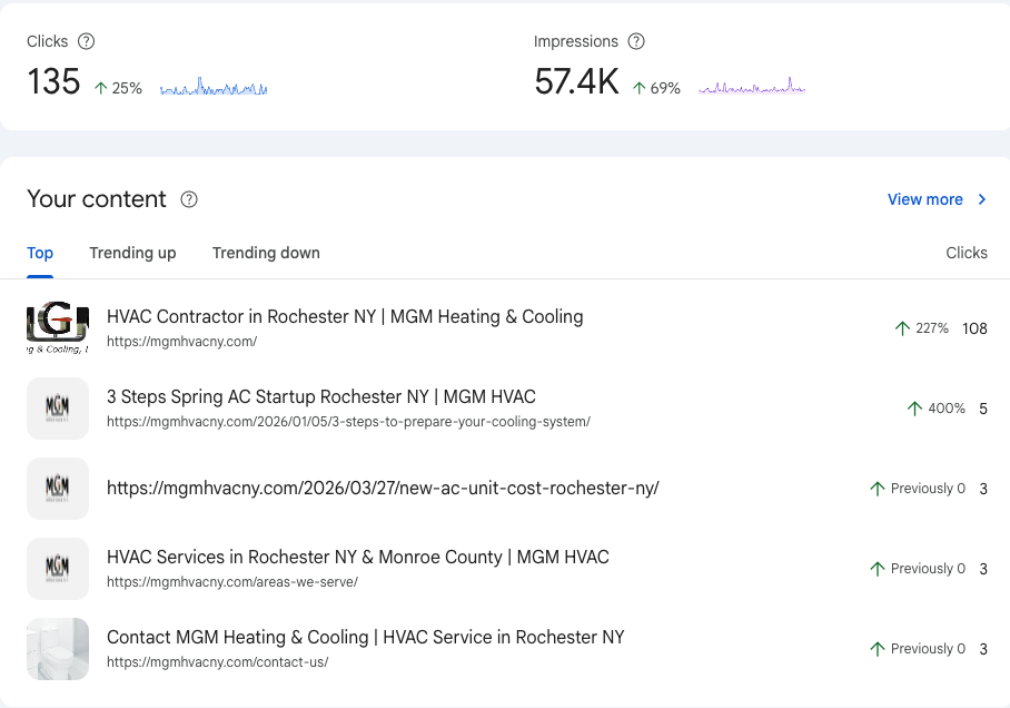 Google Search Console showing 135 clicks and 57.4 thousand impressions for MGM Heating and Cooling